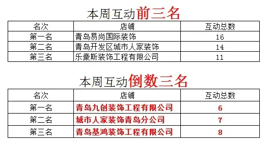 7月22日至7月28日青岛房天下4S服务权威数据发布